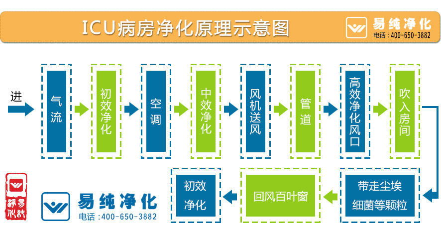 ICU病房?jī)艋硎疽鈭D.jpg