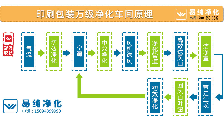 印刷包裝萬(wàn)級(jí)凈化車(chē)間原理.jpg