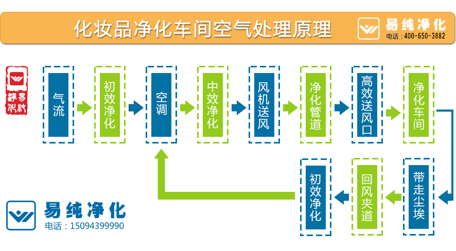 化妝品凈化車間空氣處理原理.gif