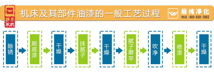 機(jī)床及其部件油漆的一般工藝過程.gif